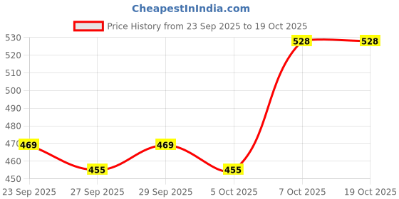 myntra.com Mast & Harbour Unisex Embroidered Cotton Baseball Cap mast & harbour Price History Graph from 23 Sep 2025 to 18 Oct 2025