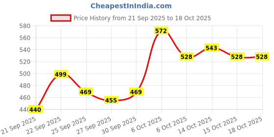 myntra.com Mast & Harbour Unisex Embroidered Cotton Baseball Cap mast & harbour Price History Graph from 21 Sep 2025 to 18 Oct 2025