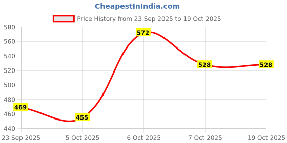 myntra.com Mast & Harbour Unisex Embroidered Cotton Baseball Cap mast & harbour Price History Graph from 23 Sep 2025 to 17 Oct 2025