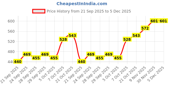 myntra.com Mast & Harbour Unisex Embroidered Cotton Baseball Cap mast & harbour Price History Graph from 21 Sep 2025 to 5 Dec 2025