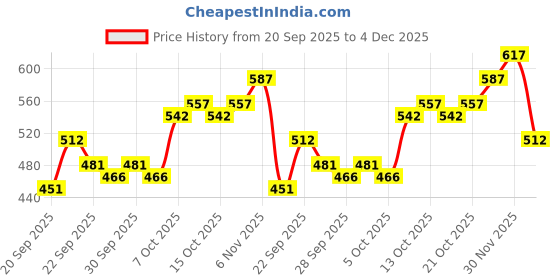 myntra.com Mast & Harbour Unisex Embroidered Cotton Baseball Cap mast & harbour Price History Graph from 20 Sep 2025 to 4 Dec 2025