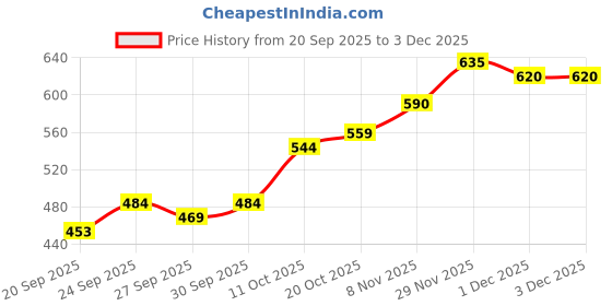 myntra.com Mast & Harbour Unisex Embroidered Cotton Baseball Cap mast & harbour Price History Graph from 20 Sep 2025 to 3 Dec 2025