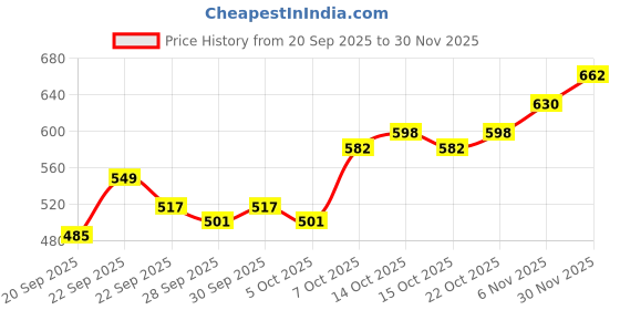 myntra.com Mast & Harbour Unisex Embroidered Cotton Baseball Cap mast & harbour Price History Graph from 20 Sep 2025 to 30 Nov 2025