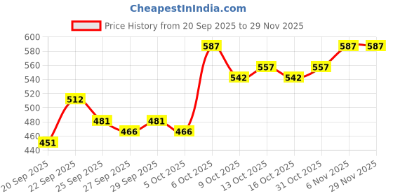 myntra.com Mast & Harbour Unisex Embroidered Cotton Baseball Cap mast & harbour Price History Graph from 20 Sep 2025 to 29 Nov 2025