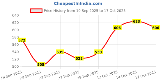 myntra.com Mast & Harbour Unisex Embroidered Cotton Baseball Cap mast & harbour Price History Graph from 19 Sep 2025 to 17 Oct 2025