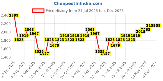 myntra.com Mast & Harbour Unisex Ergonomic Backpack mast & harbour Price History Graph from 27 Jul 2025 to 4 Dec 2025