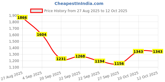 myntra.com Mast & Harbour Unisex Ergonomic Backpack mast & harbour Price History Graph from 27 Aug 2025 to 10 Oct 2025