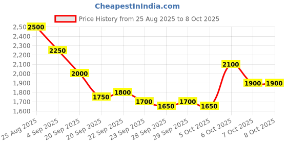 myntra.com Mast & Harbour Unisex Ergonomic Backpack mast & harbour Price History Graph from 25 Aug 2025 to 4 Oct 2025
