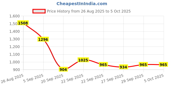 myntra.com Mast & Harbour Unisex Ergonomic Backpack mast & harbour Price History Graph from 26 Aug 2025 to 4 Oct 2025
