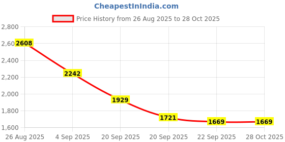 myntra.com Mast & Harbour Unisex Ergonomic Backpack mast & harbour Price History Graph from 26 Aug 2025 to 27 Oct 2025