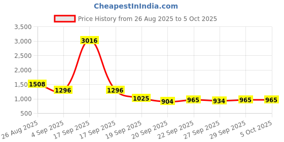 myntra.com Mast & Harbour Unisex Ergonomic Backpack mast & harbour Price History Graph from 26 Aug 2025 to 4 Oct 2025