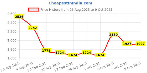 myntra.com Mast & Harbour Unisex Ergonomic Backpack mast & harbour Price History Graph from 26 Aug 2025 to 9 Oct 2025