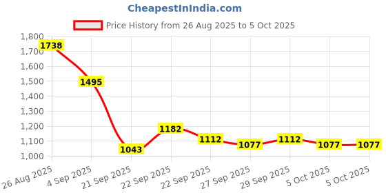 myntra.com Mast & Harbour Unisex Ergonomic Backpack mast & harbour Price History Graph from 26 Aug 2025 to 4 Oct 2025
