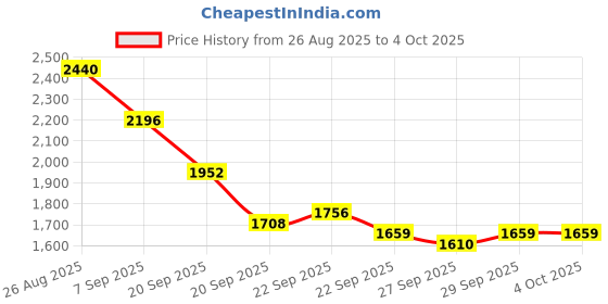 myntra.com Mast & Harbour Unisex Ergonomic Backpack mast & harbour Price History Graph from 26 Aug 2025 to 4 Oct 2025