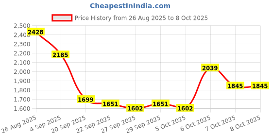 myntra.com Mast & Harbour Unisex Ergonomic Backpack mast & harbour Price History Graph from 26 Aug 2025 to 8 Oct 2025