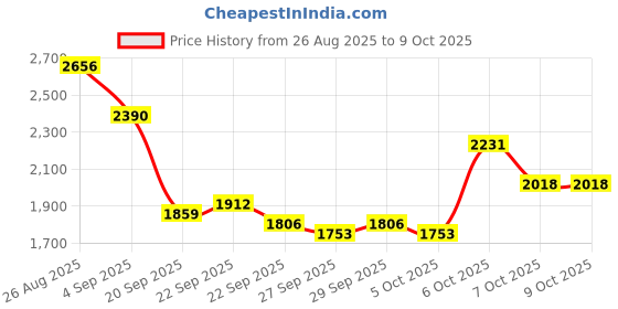 myntra.com Mast & Harbour Unisex Ergonomic Backpack mast & harbour Price History Graph from 26 Aug 2025 to 9 Oct 2025