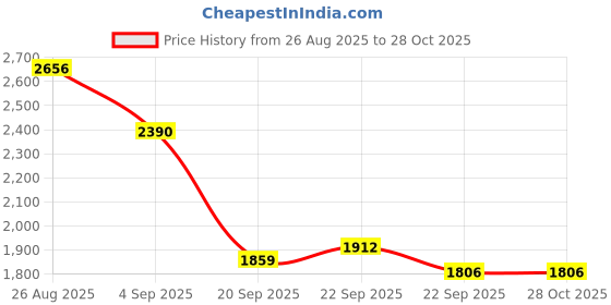 myntra.com Mast & Harbour Unisex Ergonomic Backpack mast & harbour Price History Graph from 26 Aug 2025 to 28 Oct 2025