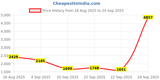 myntra.com Mast & Harbour Unisex Ergonomic Backpack mast & harbour Price History Graph from 26 Aug 2025 to 24 Sep 2025