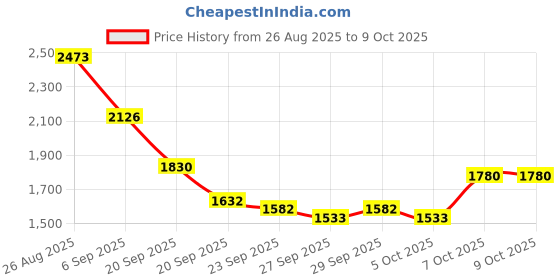 myntra.com Mast & Harbour Unisex Ergonomic Backpack mast & harbour Price History Graph from 26 Aug 2025 to 9 Oct 2025