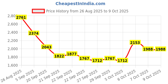 myntra.com Mast & Harbour Unisex Ergonomic Backpack mast & harbour Price History Graph from 26 Aug 2025 to 9 Oct 2025