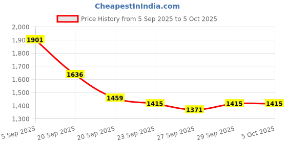 myntra.com Mast & Harbour Unisex Ergonomic Backpack mast & harbour Price History Graph from 5 Sep 2025 to 4 Oct 2025