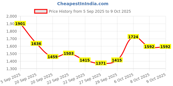 myntra.com Mast & Harbour Unisex Ergonomic Backpack mast & harbour Price History Graph from 5 Sep 2025 to 9 Oct 2025