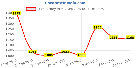 myntra.com Mast & Harbour Unisex Ergonomic Backpack mast & harbour Price History Graph from 4 Sep 2025 to 7 Oct 2025