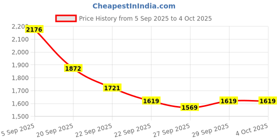 myntra.com Mast & Harbour Unisex Ergonomic Backpack mast & harbour Price History Graph from 5 Sep 2025 to 4 Oct 2025