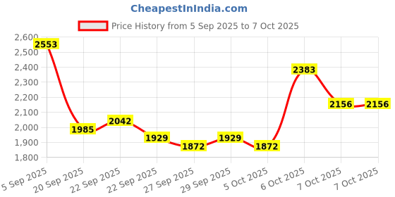 myntra.com Mast & Harbour Unisex Ergonomic Backpack mast & harbour Price History Graph from 5 Sep 2025 to 7 Oct 2025