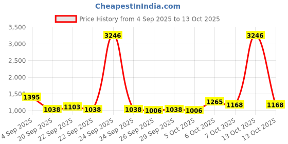 myntra.com Mast & Harbour Unisex Ergonomic Backpack mast & harbour Price History Graph from 4 Sep 2025 to 13 Oct 2025