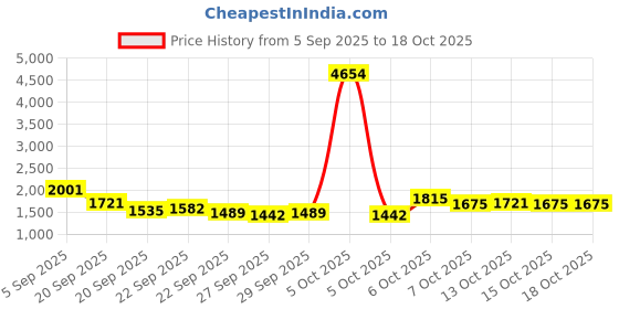 myntra.com Mast & Harbour Unisex Ergonomic Backpack mast & harbour Price History Graph from 5 Sep 2025 to 18 Oct 2025