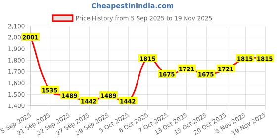 myntra.com Mast & Harbour Unisex Ergonomic Backpack mast & harbour Price History Graph from 5 Sep 2025 to 19 Nov 2025