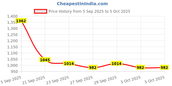 myntra.com Mast & Harbour Unisex Ergonomic Backpack mast & harbour Price History Graph from 5 Sep 2025 to 4 Oct 2025