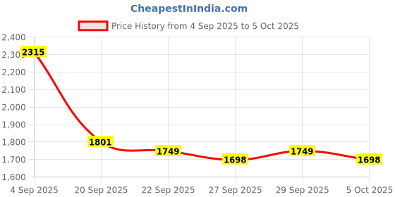 myntra.com Mast & Harbour Unisex Ergonomic Backpack mast & harbour Price History Graph from 4 Sep 2025 to 4 Oct 2025