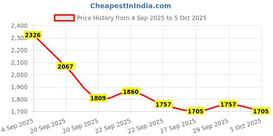 myntra.com Mast & Harbour Unisex Ergonomic Backpack mast & harbour Price History Graph from 4 Sep 2025 to 4 Oct 2025