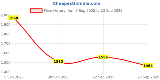 myntra.com Mast & Harbour Unisex Ergonomic Backpack mast & harbour Price History Graph from 5 Sep 2025 to 23 Sep 2025
