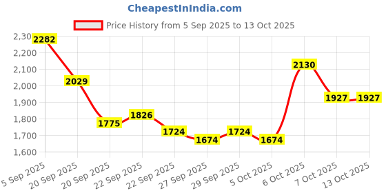 myntra.com Mast & Harbour Unisex Ergonomic Backpack mast & harbour Price History Graph from 5 Sep 2025 to 13 Oct 2025