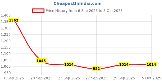 myntra.com Mast & Harbour Unisex Ergonomic Backpack mast & harbour Price History Graph from 6 Sep 2025 to 4 Oct 2025