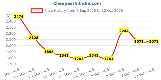 myntra.com Mast & Harbour Unisex Ergonomic Backpack mast & harbour Price History Graph from 7 Sep 2025 to 12 Oct 2025