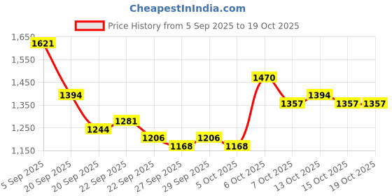 myntra.com Mast & Harbour Unisex Ergonomic Backpack mast & harbour Price History Graph from 5 Sep 2025 to 17 Oct 2025