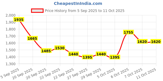 myntra.com Mast & Harbour Unisex Ergonomic Backpack mast & harbour Price History Graph from 5 Sep 2025 to 10 Oct 2025