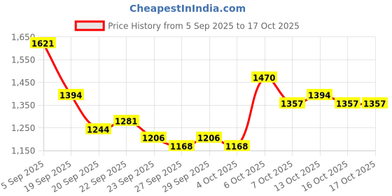 myntra.com Mast & Harbour Unisex Ergonomic Backpack mast & harbour Price History Graph from 5 Sep 2025 to 16 Oct 2025