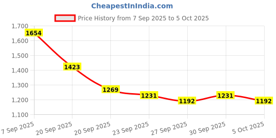 myntra.com Mast & Harbour Unisex Ergonomic Backpack mast & harbour Price History Graph from 7 Sep 2025 to 4 Oct 2025