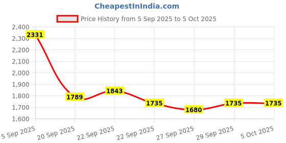 myntra.com Mast & Harbour Unisex Ergonomic Backpack mast & harbour Price History Graph from 5 Sep 2025 to 4 Oct 2025
