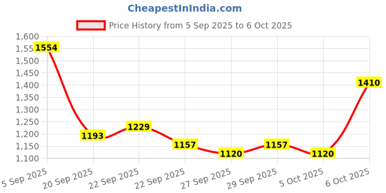 myntra.com Mast & Harbour Unisex Ergonomic Backpack mast & harbour Price History Graph from 5 Sep 2025 to 5 Oct 2025