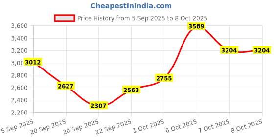 myntra.com Mast & Harbour Unisex Ergonomic Backpack mast & harbour Price History Graph from 5 Sep 2025 to 8 Oct 2025