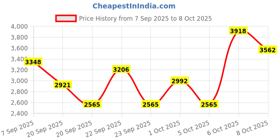 myntra.com Mast & Harbour Unisex Ergonomic Backpack mast & harbour Price History Graph from 7 Sep 2025 to 6 Oct 2025