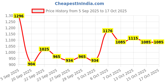myntra.com Mast & Harbour Unisex Ergonomic Backpack mast & harbour Price History Graph from 5 Sep 2025 to 16 Oct 2025