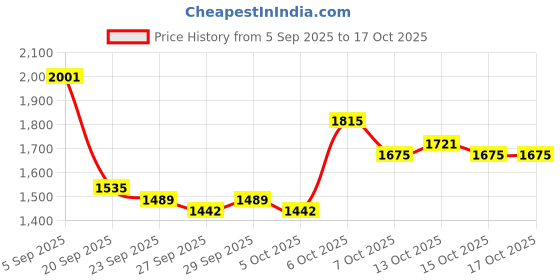 myntra.com Mast & Harbour Unisex Ergonomic Backpack mast & harbour Price History Graph from 5 Sep 2025 to 15 Oct 2025