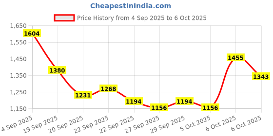 myntra.com Mast & Harbour Unisex Ergonomic Backpack With Buckles mast & harbour Price History Graph from 4 Sep 2025 to 4 Oct 2025